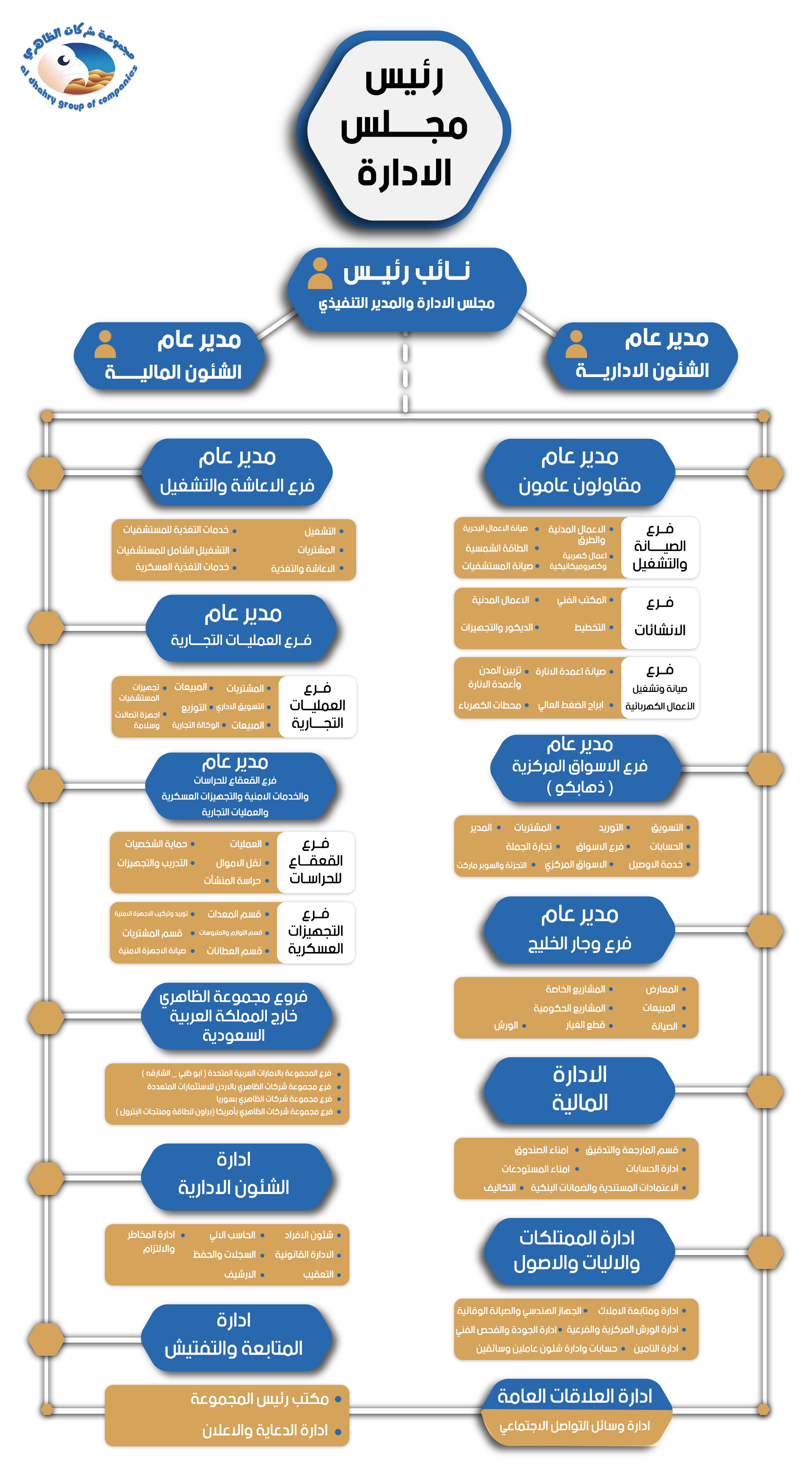 الهيكل التنظيمي